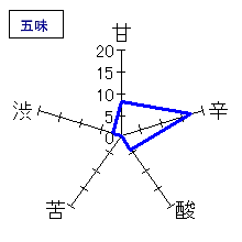 蓬莱泉　秀撰　五味