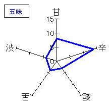 蓬莱泉　人生感意氣　五味