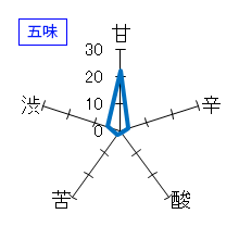 蓬莱泉　純米大吟醸　平成25酒造年度　金賞受賞酒　五味