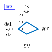 蓬莱泉　純米大吟醸　平成25酒造年度　金賞受賞酒　特徴