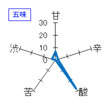 蓬莱泉　山廃純米「醁」　10年古酒　五味