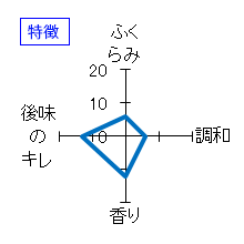 蓬莱泉　山廃純米「醁」　10年古酒　特徴