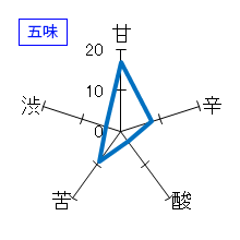 蓬莱泉　夢筺　特別純米酒　ひやおろし　五味