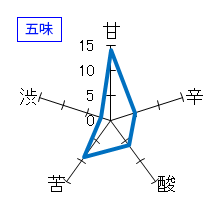 オーダーメイド酒　中汲み～責め　生<br>
          圧搾開始～90分　圧300～400Ｋｐａ　五味