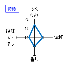 オーダーメイド酒　無濾過生原酒　特徴