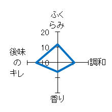 蓬莱泉　秀撰　特徴