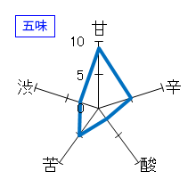 蓬莱泉　純米大吟醸　空　製造2008.10　五味