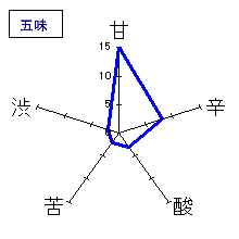 一念不動　純米大吟醸　五味