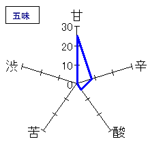 一念不動　純米吟醸　生原酒　五味