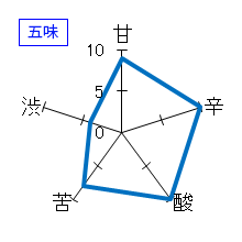 一念不動　純米大吟醸　熟成原酒　五味