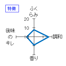 菊鷹　～雄飛～　速上　純米吟醸　無濾過生酒　特徴
