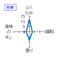 醸し人九平次　長期熟成大吟醸「別設」　特徴