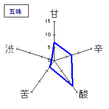 醸し人九平次　純米大吟醸－彼の地－　五味
