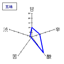 醸し人九平次　純米吟醸　rue Gauche　五味
