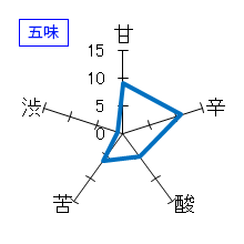 二兎　純米大吟醸　備前雄町四十八　火入　五味