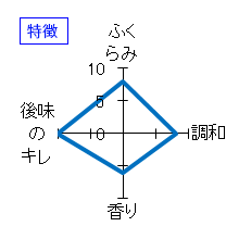 奥　純米吟醸原酒　生　夢山水十割　特徴