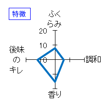 楽の世　山廃純米　生　特徴