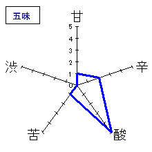 酒望子　純米吟醸　五味