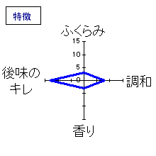 焚火　無濾過原酒・「熟」若水辛口原酒仕込第九号　特徴