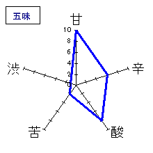 而今　大吟醸　五味