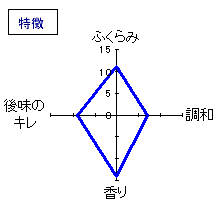 而今　特別純米九号酵母無濾過生19BY　特徴