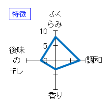 而今　純米吟醸　山田錦　無濾過生　特徴