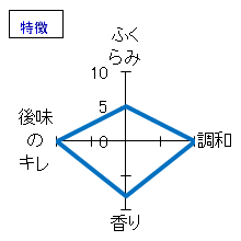 るみ子の酒　すっぴんるみ子の酒　無濾過あらばしり純米生原酒うすにごり袋搾り　特徴