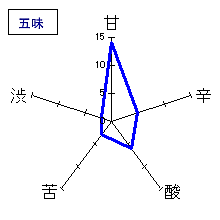 瀧自慢　夏吟醸　五味