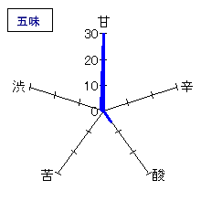 笑四季　特別醸造酒　にごり生原酒｢カルテ・ブランシュ」　五味