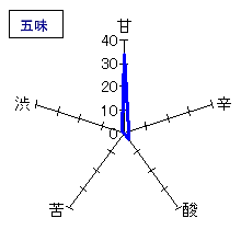 笑四季　特別醸造酒　極甘口本生原酒　五味