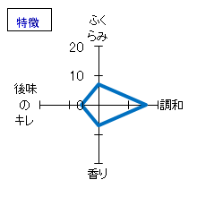 笑四季　マスターピース　純米大吟醸　5号生サブマリン　特徴