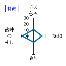 笑四季　Sensation　特別純米　黒ラベル　別仕込　特徴