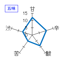 笑四季　Sensation３　White　特別純米　白ラベル生原酒　五味