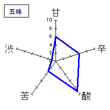 萩乃露　山廃仕込＜芳弥＞特別純米2007無ろ過原酒（火入）　五味