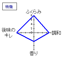 萩乃露　山廃仕込＜芳弥＞特別純米2007無ろ過原酒（火入）　特徴