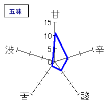萩乃露　上撰　五味