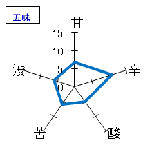 萩乃露　純米大吟醸　悠遠(氷温長期熟成酒)　五味