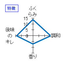 初桜　生酛太郎　純米　玉栄　火入　特徴