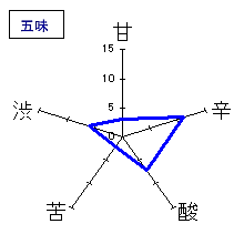 松の司　2006大吟醸純米｢黒｣　五味