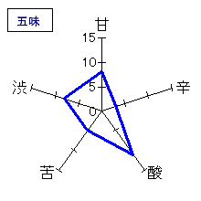松の司　大吟醸純米生酒　五味