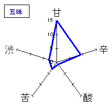 浪乃音　大吟醸　「金井泰一流」　五味