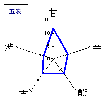 浪乃音　夏吟醸酒　五味