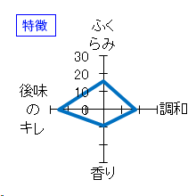忍者　純米吟醸　Prime　無濾過生原酒　特徴