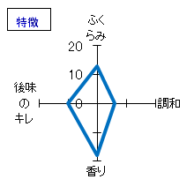 三連星　限定　番外編　山田錦55%　特徴