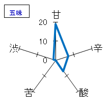 三連星　無濾過生原酒　夏の純米大吟醸　五味