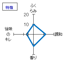 三連星　無濾過生原酒　夏の純米大吟醸　特徴