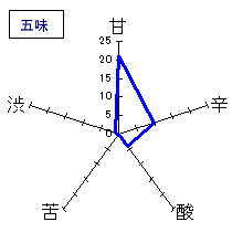 七本鎗　袋吊り斗瓶取り　大吟醸　金賞受賞酒　五味