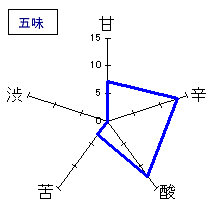 七本鎗　特別純米原酒　無濾過生原酒中取り　五味