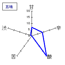 七本鎗　純米酒　80%精米　生原酒　五味