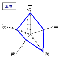 七本鎗　純米　14号酵母　五味